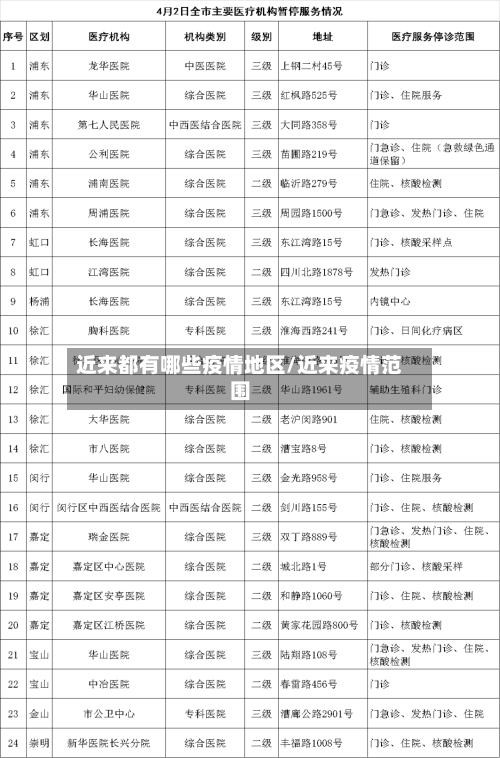 近来都有哪些疫情地区/近来疫情范围