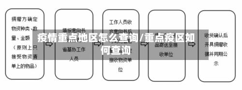 疫情重点地区怎么查询/重点疫区如何查询