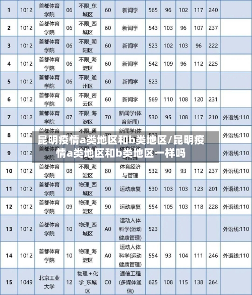 昆明疫情a类地区和b类地区/昆明疫情a类地区和b类地区一样吗-第2张图片