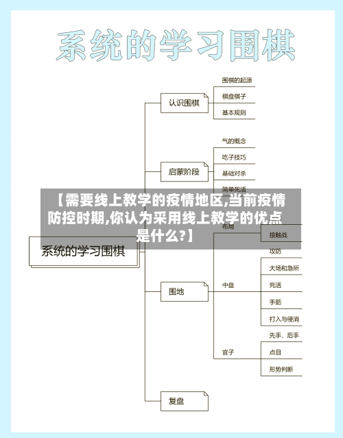 【需要线上教学的疫情地区,当前疫情防控时期,你认为采用线上教学的优点是什么?】