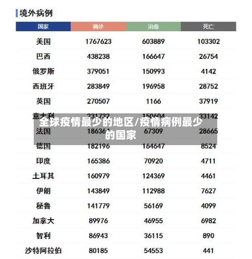 全球疫情最少的地区/疫情病例最少的国家