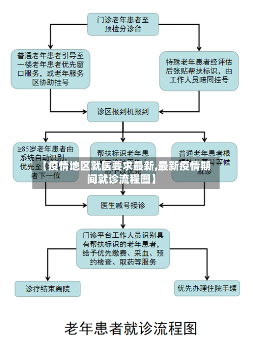 【疫情地区就医要求最新,最新疫情期间就诊流程图】