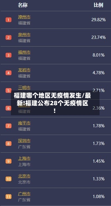 福建哪个地区无疫情发生/最新!福建公布28个无疫情区!-第2张图片