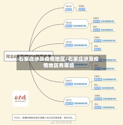 石家庄涉及疫情地区/石家庄涉及疫情地区有哪些