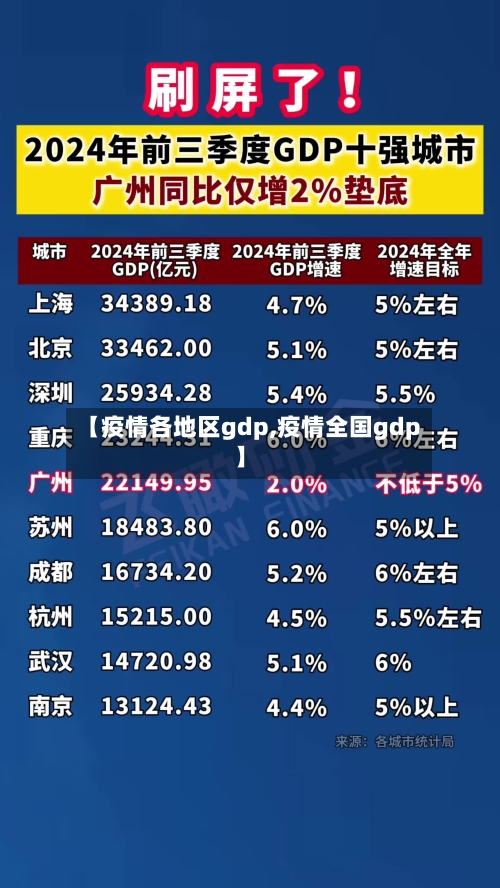 【疫情各地区gdp,疫情全国gdp】-第2张图片