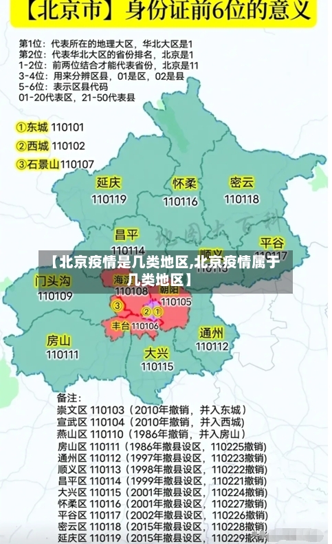 【北京疫情是几类地区,北京疫情属于几类地区】