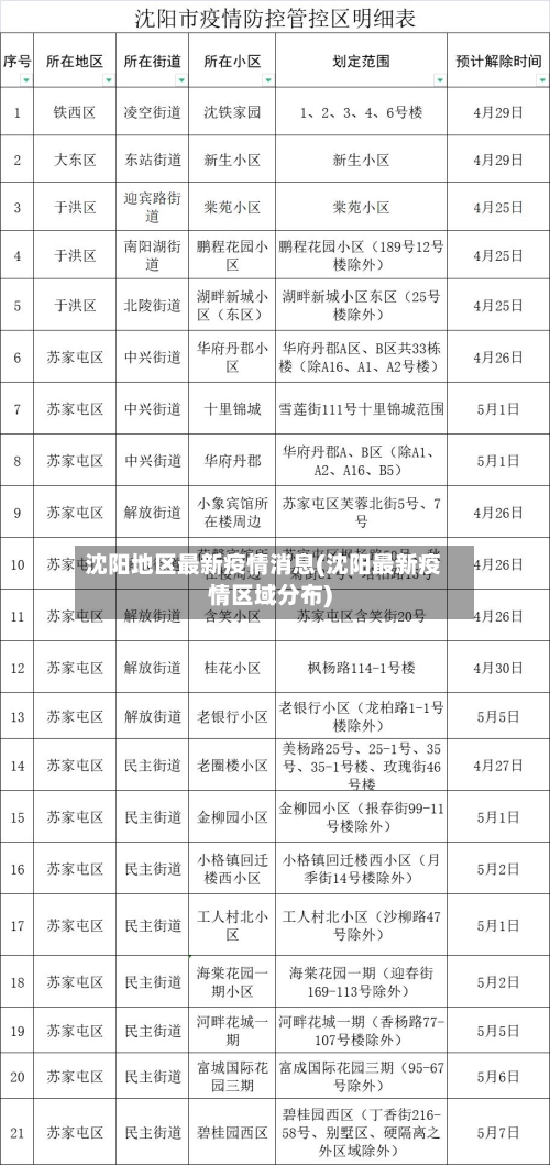 沈阳地区最新疫情消息(沈阳最新疫情区域分布)