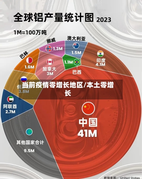 当前疫情零增长地区/本土零增长