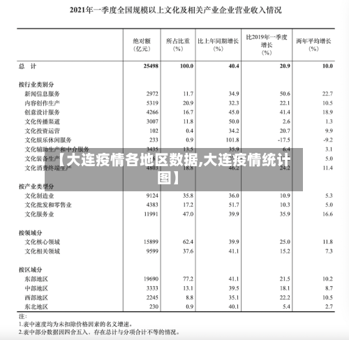 【大连疫情各地区数据,大连疫情统计图】