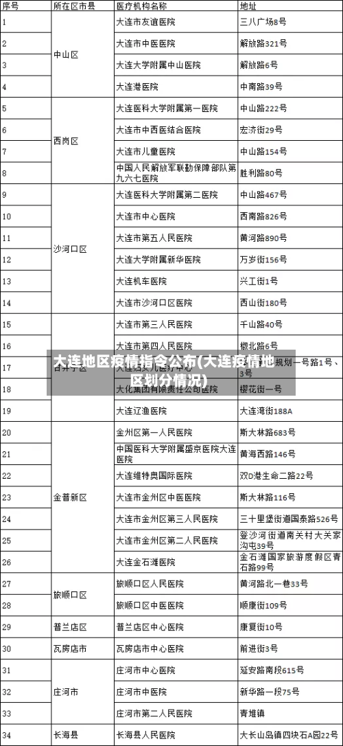 大连地区疫情指令公布(大连疫情地区划分情况)