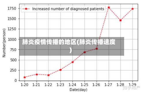 肺炎疫情传播的地区(肺炎传播速度)