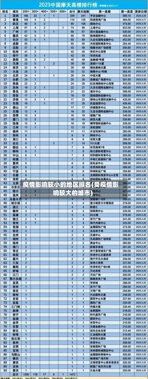 疫情影响较小的地区排名(受疫情影响较大的城市)